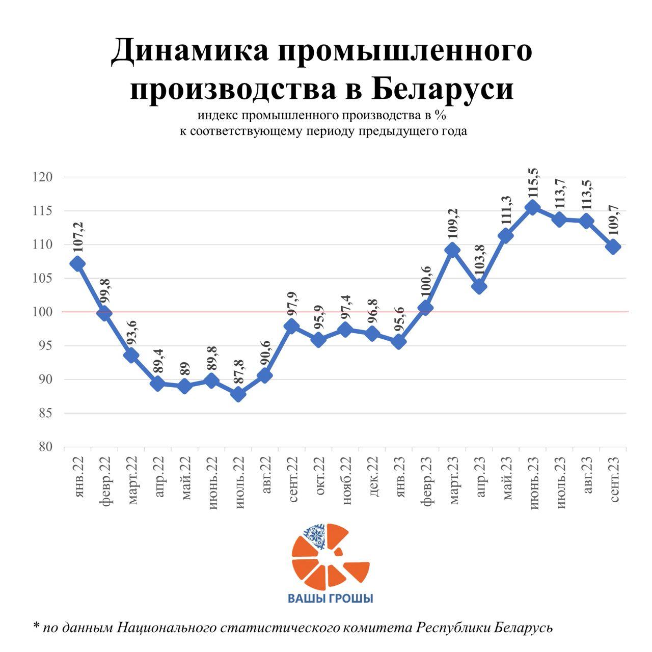 Рост промышленного производства в Беларуси продолжается, но уже не так быстро