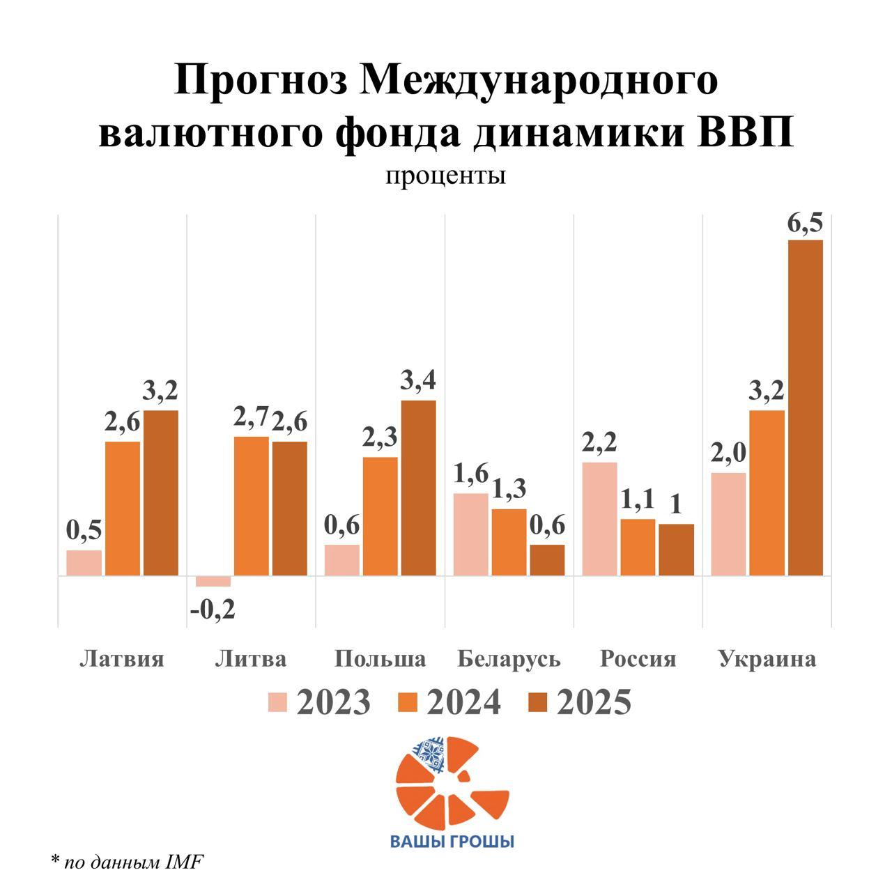 Международный валютный фонд прогнозируют в экономике Беларуси стагнацию